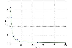 A typical standard curve