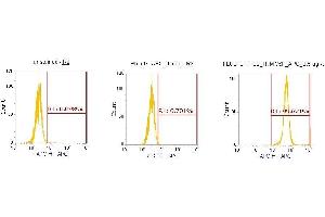 Flow Cytometry (FACS) image for anti-Colony Stimulating Factor 1 (Macrophage) (CSF1) (AA 33-190) antibody (APC) (ABIN5568658)
