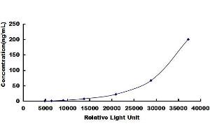 Typical standard curve