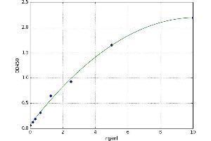 A typical standard curve (LGALS8 Kit ELISA)