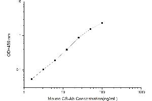 Typical standard curve (Anti-Centriole and Centrosome Antibody Kit ELISA)