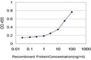 Detection limit for recombinant GST tagged KPTN is approximately 1ng/ml as a capture antibody.