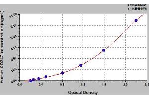 Typical Standard Curve (CD247 Kit ELISA)