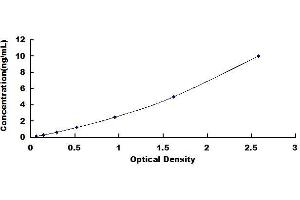 Typical standard curve (CRTAP Kit ELISA)