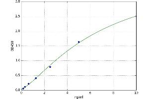 A typical standard curve (COX IV Kit ELISA)