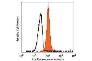 Flow Cytometry (FACS) image for anti-Tumor Necrosis Factor (Ligand) Superfamily, Member 13 (TNFSF13) antibody (PE) (ABIN2663231)