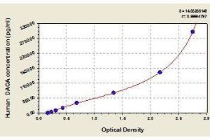 Typical standard curve (DAOA Kit ELISA)