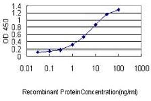 Detection limit for recombinant GST tagged TGFB1I1 is approximately 0.