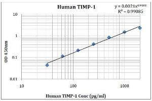 ELISA image for TIMP Metallopeptidase Inhibitor 1 (TIMP1) ELISA Kit (ABIN5026949) (TIMP1 Kit ELISA)