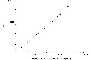 Typical standard curve (SDCBP2 Kit CLIA)