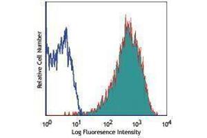 Flow Cytometry (FACS) image for anti-Cadherin 1, Type 1, E-Cadherin (Epithelial) (CDH1) antibody (APC) (ABIN2658613)