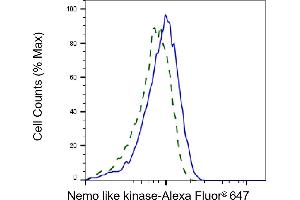 Validation of Nemo like kinase knockdown using flow cytometry. (Recombinant Nemo-Like Kinase anticorps)