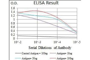 Black line: Control Antigen (100 ng), Purple line: Antigen(10 ng), Blue line: Antigen (50 ng), Red line: Antigen (100 ng),