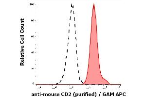 Separation of murine CD2 positive cells (red-filled) from CD2 negative cells (black-dashed) in flow cytometry analysis (surface staining) of murine splenocyte suspension stained using anti-mouse CD2 (RM2-5) purified antibody (concentration in sample 0,44 μg/mL, GAM APC).