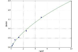 A typical standard curve (PKC delta Kit ELISA)