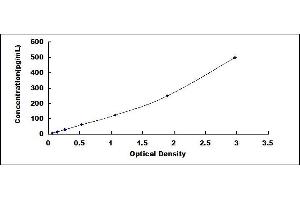 Typical standard curve
