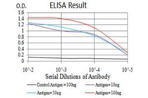 Black line: Control Antigen (100 ng),Purple line: Antigen (10 ng), Blue line: Antigen (50 ng), Red line:Antigen (100 ng)