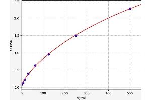 Typical standard curve (CEP126 Kit ELISA)