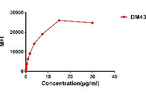 Flow cytometry data of serially titrated Rabbit anti-CD48 monoclonal antibody (clone: DM43) on H929 cells.