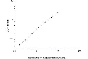 Typical standard curve (UBR4 Kit ELISA)
