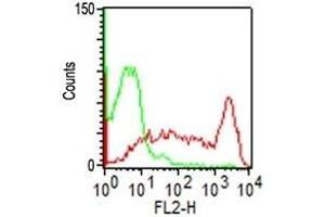 Flow Cytometry of hPBMC using CD45RO Monoclonal Antibody (UCHL-1).