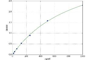 A typical standard curve (SHBG Kit ELISA)