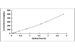 Typical standard curve (Galectin 9 Kit ELISA)