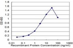 Detection limit for recombinant GST tagged ZBTB16 is approximately 0.