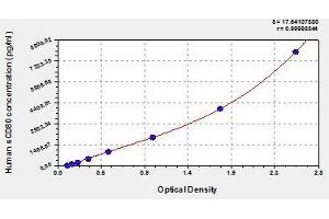 Typical standard curve (CD80 Kit ELISA)