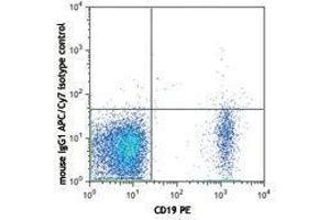 Flow Cytometry (FACS) image for anti-Fc Fragment of IgE, Low Affinity II, Receptor For (CD23) (FCER2) antibody (APC-Cy7) (ABIN2660658)