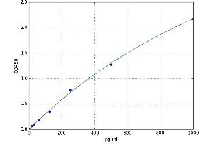 A typical standard curve (SNCA Kit ELISA)