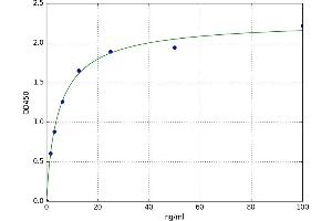 A typical standard curve (Complement C4 Kit ELISA)