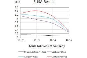 Black line: Control Antigen (100 ng),Purple line: Antigen (10 ng), Blue line: Antigen (50 ng), Red line:Antigen (100 ng)
