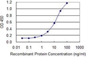 Detection limit for recombinant GST tagged PLXNA2 is 0.