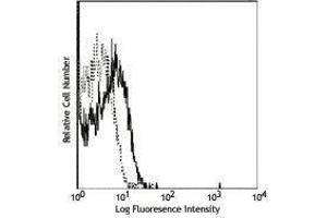 Flow Cytometry (FACS) image for anti-Histocompatibility 2, D Region Locus 1 (H2-D1) antibody (ABIN2665019)