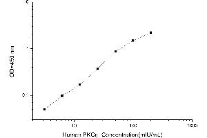 Typical standard curve (PKC eta Kit ELISA)