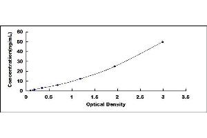Typical standard curve (CDA Kit ELISA)