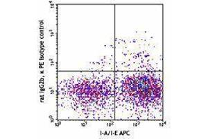 Flow Cytometry (FACS) image for anti-DC Marker antibody (PE) (ABIN2663674) (DC Marker anticorps (PE))