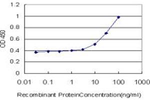 Detection limit for recombinant GST tagged GPD1 is approximately 1ng/ml as a capture antibody.