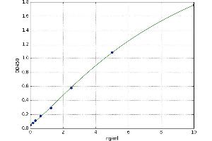 A typical standard curve (DVL1 Kit ELISA)