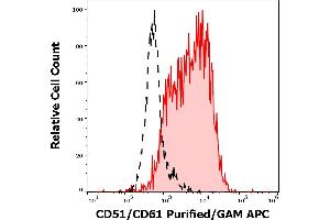 Separation of MCF-7 cells stained using anti-CD51/CD61 (23c3) purified antibody (concentration in sample 1,7 μg/mL, GAM APC, red-filled) from MCF-7 cells unstained by primary antibody (GAM APC, black-dashed) in flow cytometry analysis (surface staining).