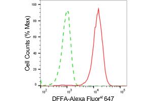 Flow cytometric analysis of DFFA expression in HeLa cells using DFFA antibody (ABIN7798364), 1:2,000).