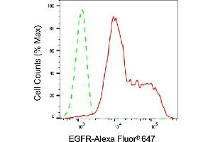 Flow cytometric analysis of EGFR expression in HepG2 cells using EGFR antibody (ABIN7798461), 1:2,000). (Recombinant EGFR anticorps)