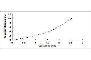 Typical standard curve (Stathmin 1 Kit ELISA)