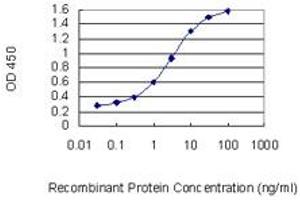 Detection limit for recombinant GST tagged SMPDL3B is 0.