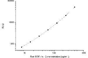 Typical standard curve (CXCL1 Kit CLIA)