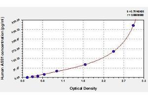 Typical standard curve (ASS1 Kit ELISA)