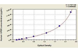 Typical standard curve (GFER Kit ELISA)