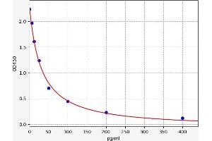 Typical standard curve (Angiotensin 1-9 Kit ELISA)