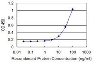 Detection limit for recombinant GST tagged SEMA7A is 1 ng/ml as a capture antibody.